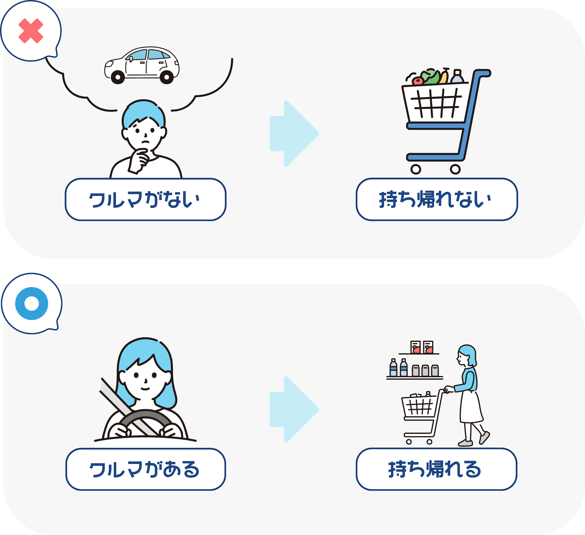 クルマがない→持ち帰れない、クルマがある→持ち帰れる