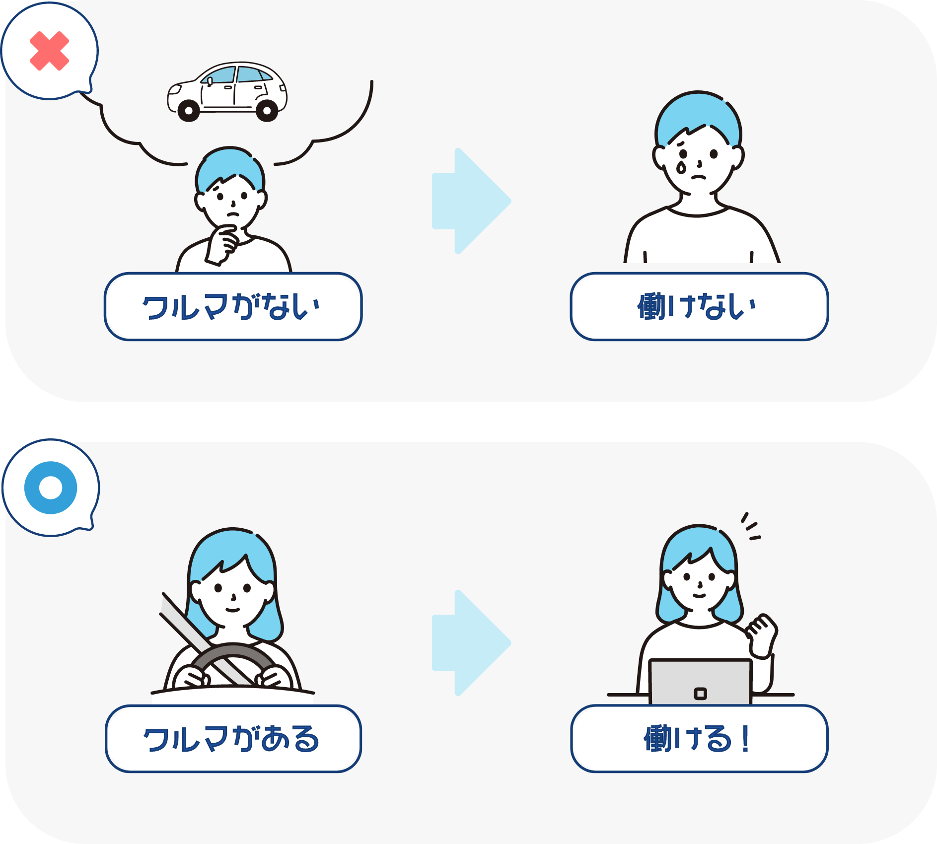 クルマがない→働けない、クルマがある→働ける！