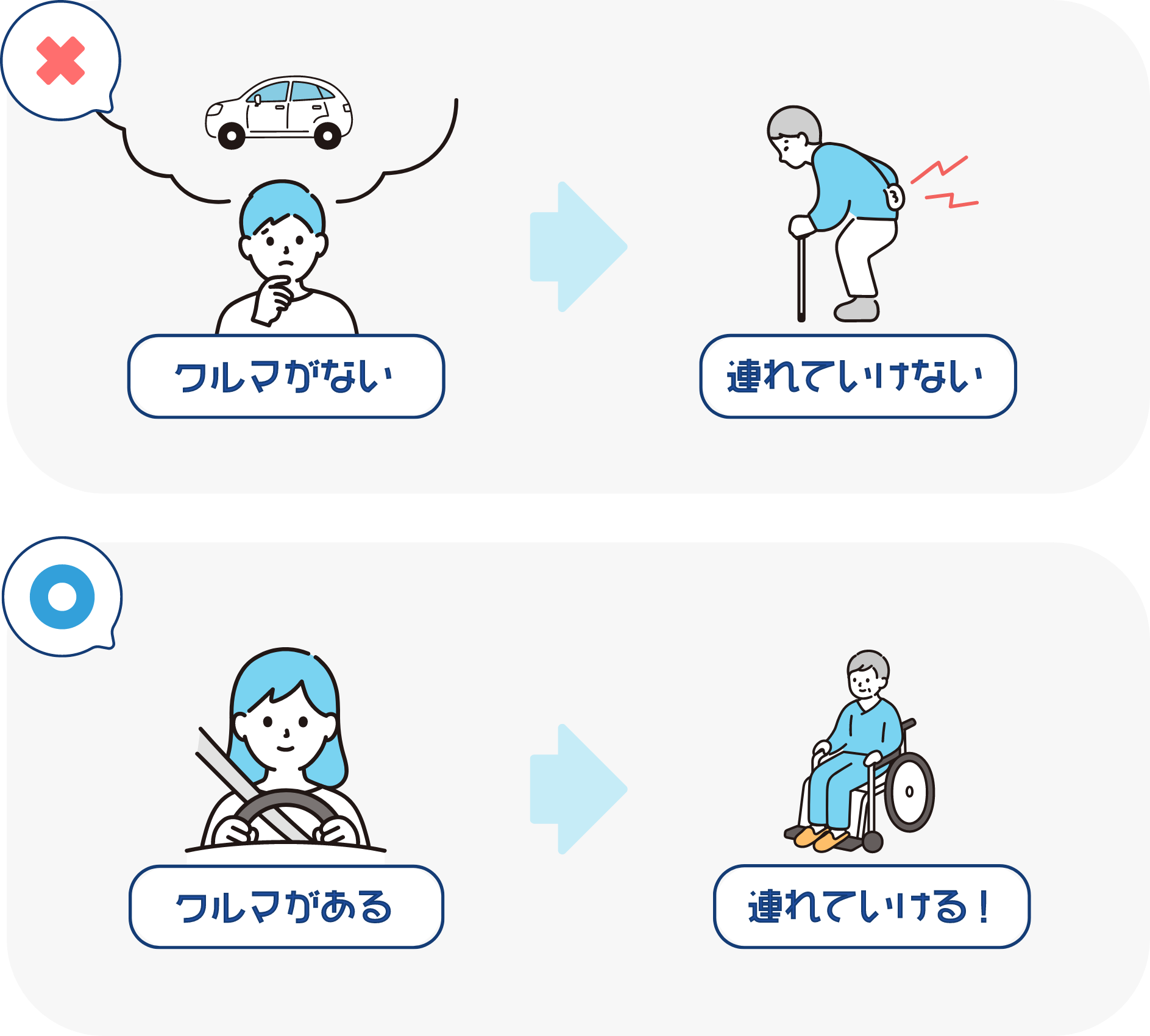 クルマがない→連れていけない、クルマがある→連れていける！